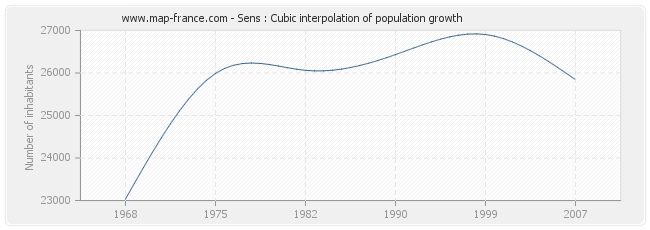 Sens : Cubic interpolation of population growth