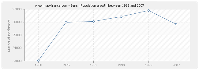 Population Sens