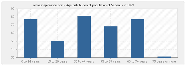 Age distribution of population of Sépeaux in 1999