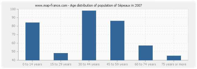 Age distribution of population of Sépeaux in 2007