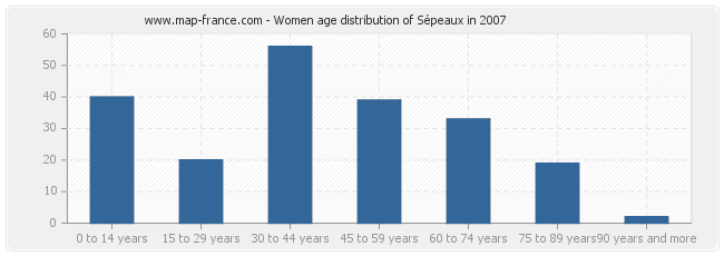 Women age distribution of Sépeaux in 2007