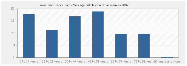 Men age distribution of Sépeaux in 2007