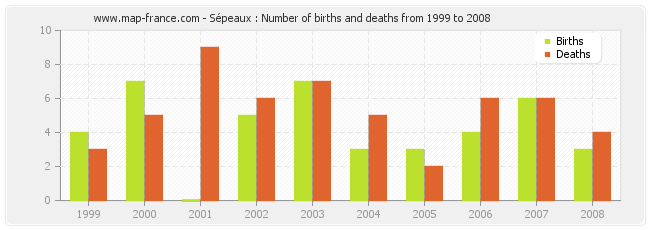 Sépeaux : Number of births and deaths from 1999 to 2008