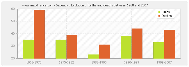 Sépeaux : Evolution of births and deaths between 1968 and 2007