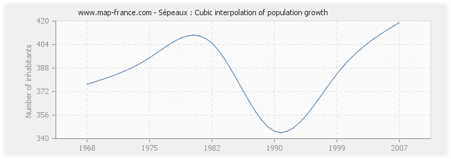 Sépeaux : Cubic interpolation of population growth