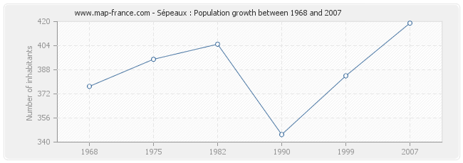 Population Sépeaux