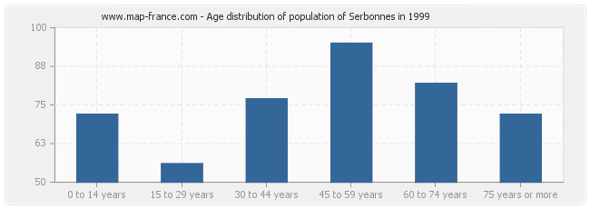 Age distribution of population of Serbonnes in 1999