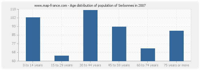 Age distribution of population of Serbonnes in 2007