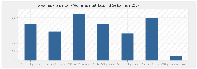 Women age distribution of Serbonnes in 2007