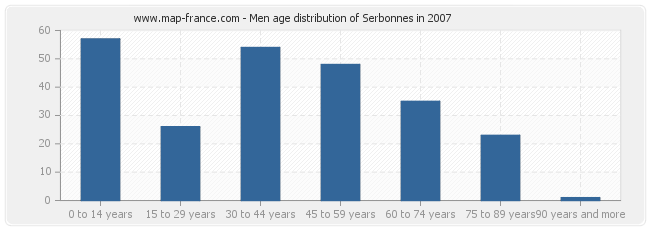 Men age distribution of Serbonnes in 2007