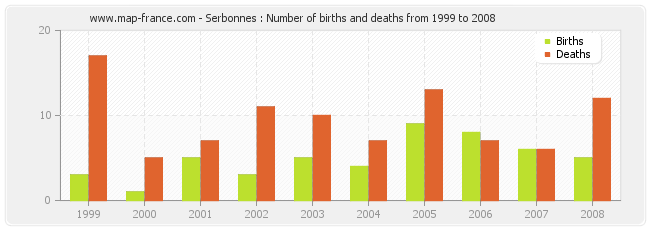Serbonnes : Number of births and deaths from 1999 to 2008