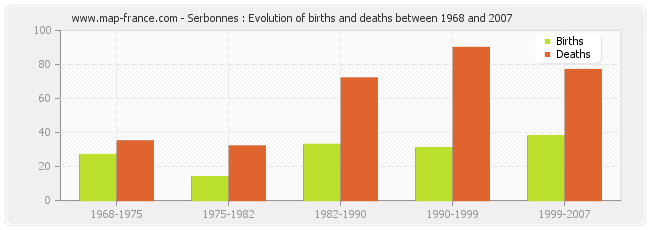 Serbonnes : Evolution of births and deaths between 1968 and 2007