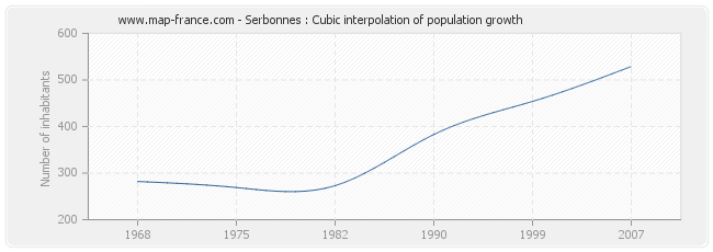 Serbonnes : Cubic interpolation of population growth