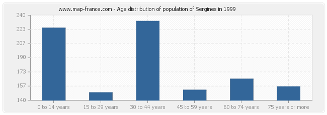 Age distribution of population of Sergines in 1999