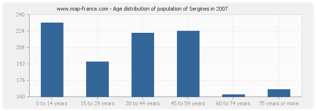 Age distribution of population of Sergines in 2007