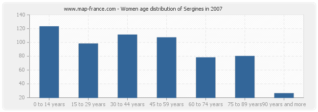 Women age distribution of Sergines in 2007