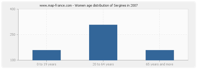 Women age distribution of Sergines in 2007