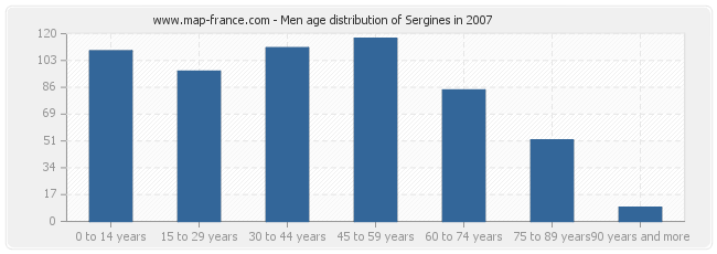 Men age distribution of Sergines in 2007