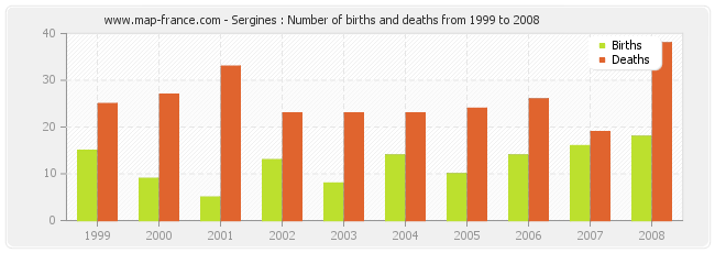 Sergines : Number of births and deaths from 1999 to 2008
