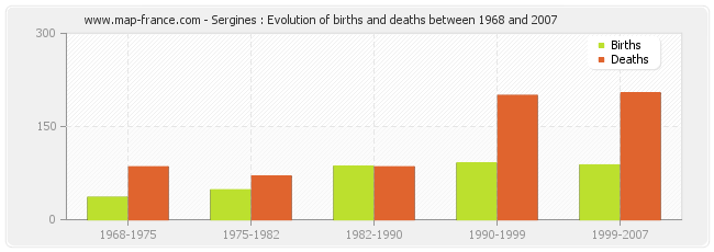 Sergines : Evolution of births and deaths between 1968 and 2007