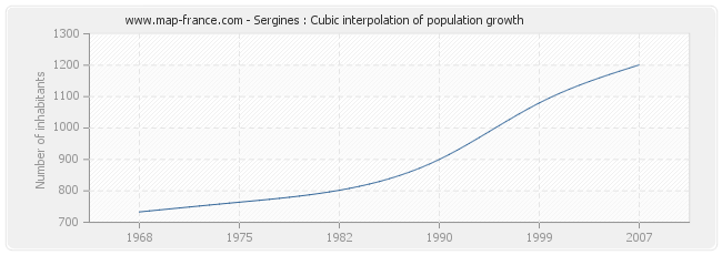 Sergines : Cubic interpolation of population growth