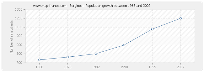 Population Sergines