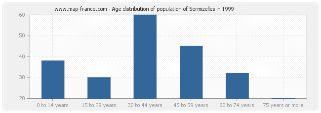 Age distribution of population of Sermizelles in 1999