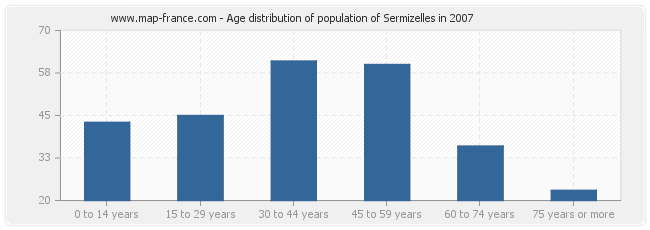 Age distribution of population of Sermizelles in 2007