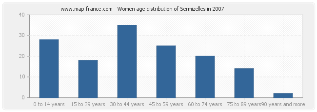 Women age distribution of Sermizelles in 2007