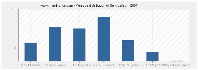 Men age distribution of Sermizelles in 2007