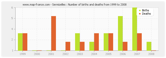 Sermizelles : Number of births and deaths from 1999 to 2008