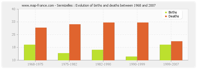 Sermizelles : Evolution of births and deaths between 1968 and 2007