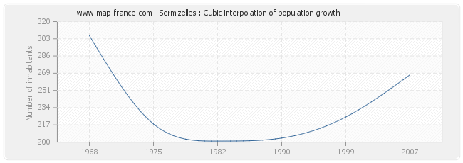 Sermizelles : Cubic interpolation of population growth