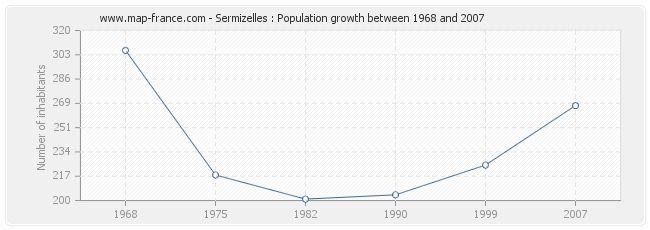 Population Sermizelles