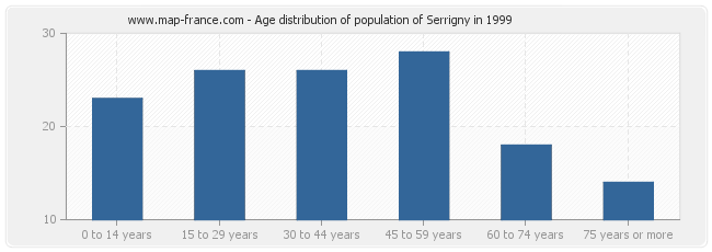 Age distribution of population of Serrigny in 1999