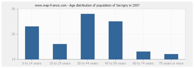 Age distribution of population of Serrigny in 2007