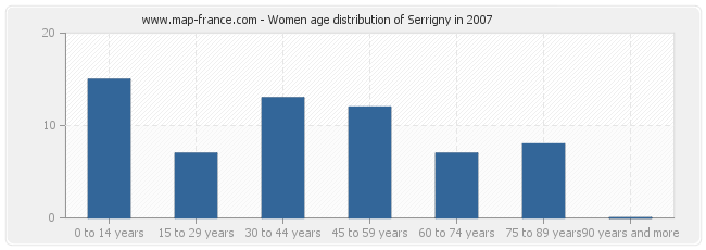 Women age distribution of Serrigny in 2007