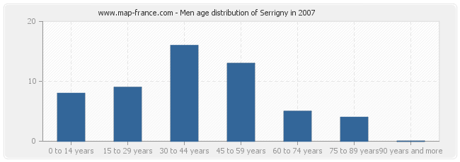 Men age distribution of Serrigny in 2007