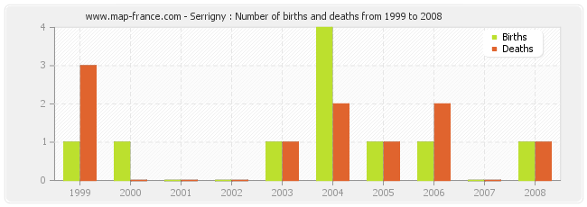 Serrigny : Number of births and deaths from 1999 to 2008