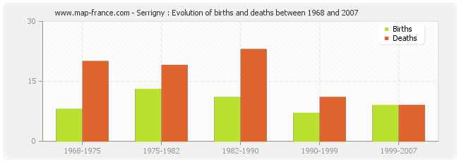 Serrigny : Evolution of births and deaths between 1968 and 2007