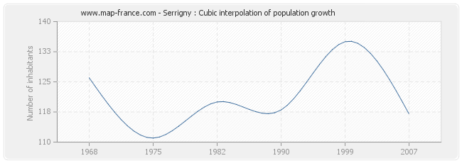 Serrigny : Cubic interpolation of population growth