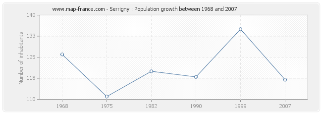 Population Serrigny