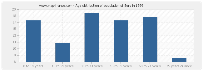 Age distribution of population of Sery in 1999