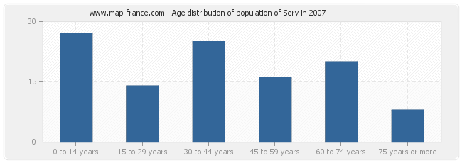 Age distribution of population of Sery in 2007