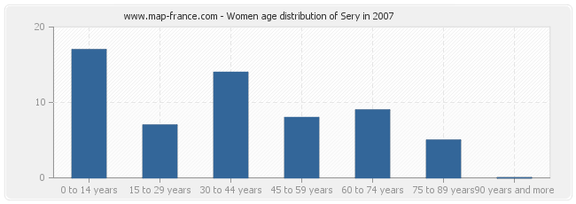 Women age distribution of Sery in 2007