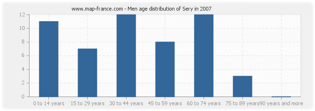 Men age distribution of Sery in 2007