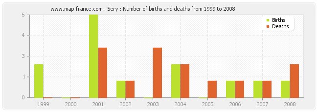 Sery : Number of births and deaths from 1999 to 2008