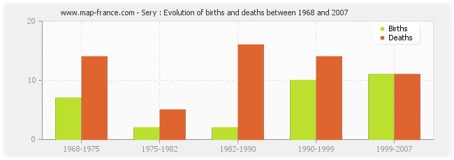 Sery : Evolution of births and deaths between 1968 and 2007