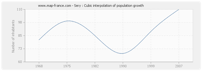 Sery : Cubic interpolation of population growth