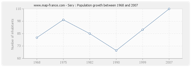 Population Sery